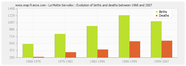 La Motte-Servolex : Evolution of births and deaths between 1968 and 2007
